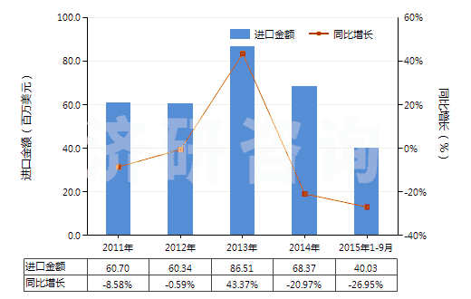 2011-2015年9月中國含醛基或酮基的羧酸等及其衍生物(HS29183000)進(jìn)口總額及增速統(tǒng)計(jì)